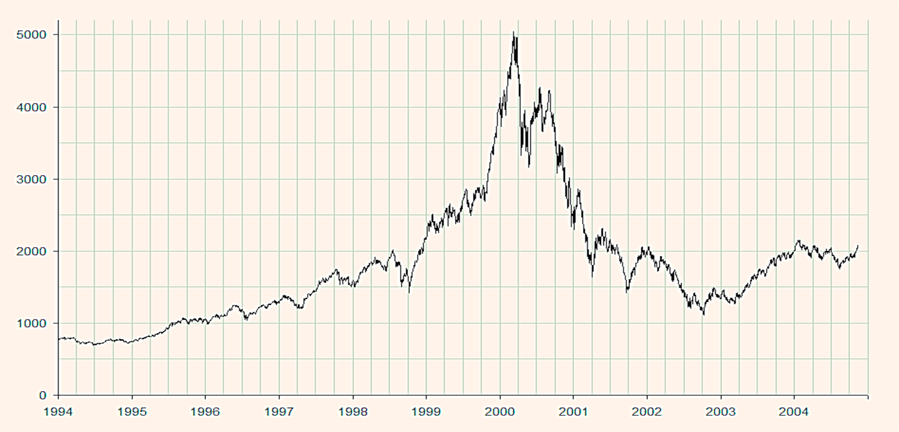 Nasdaq dotcom bubble