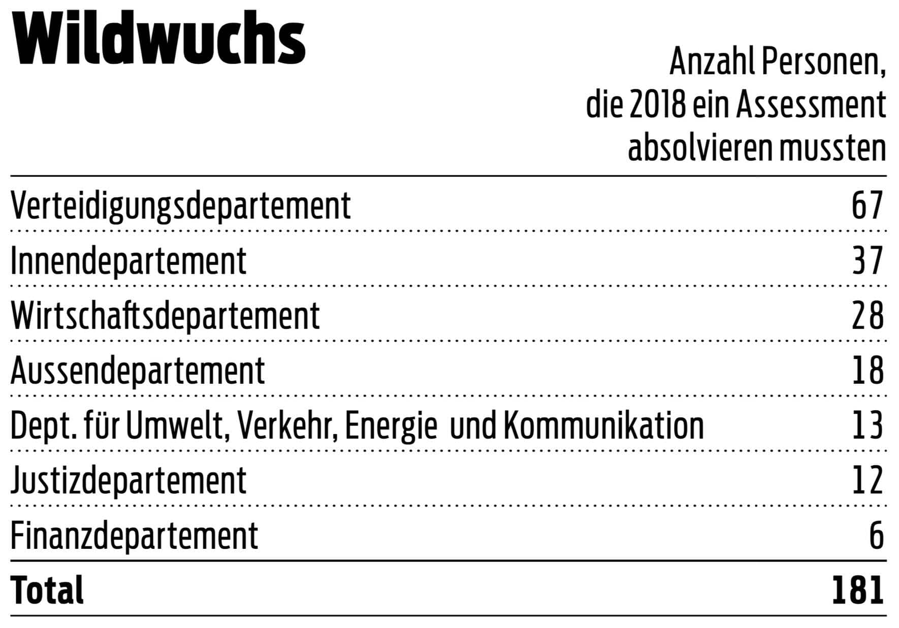 Departement Assessment