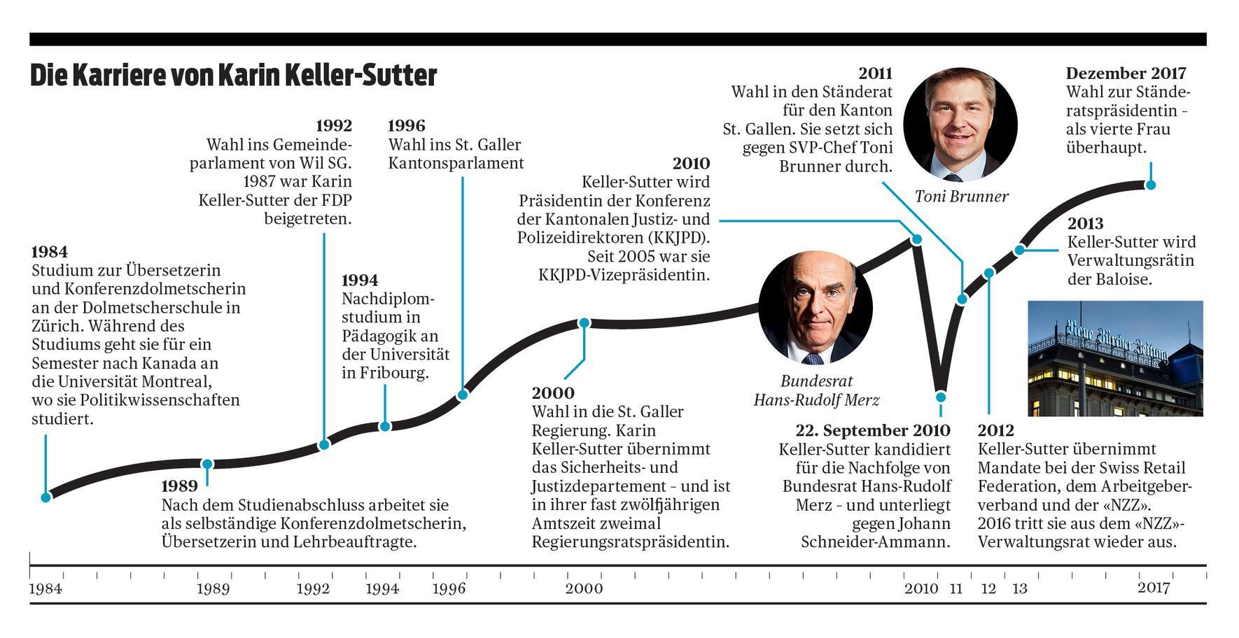 Von der Übersetzerin bis zur Präsidentin des Ständerats: die Karriere von Karin Keller-Sutter