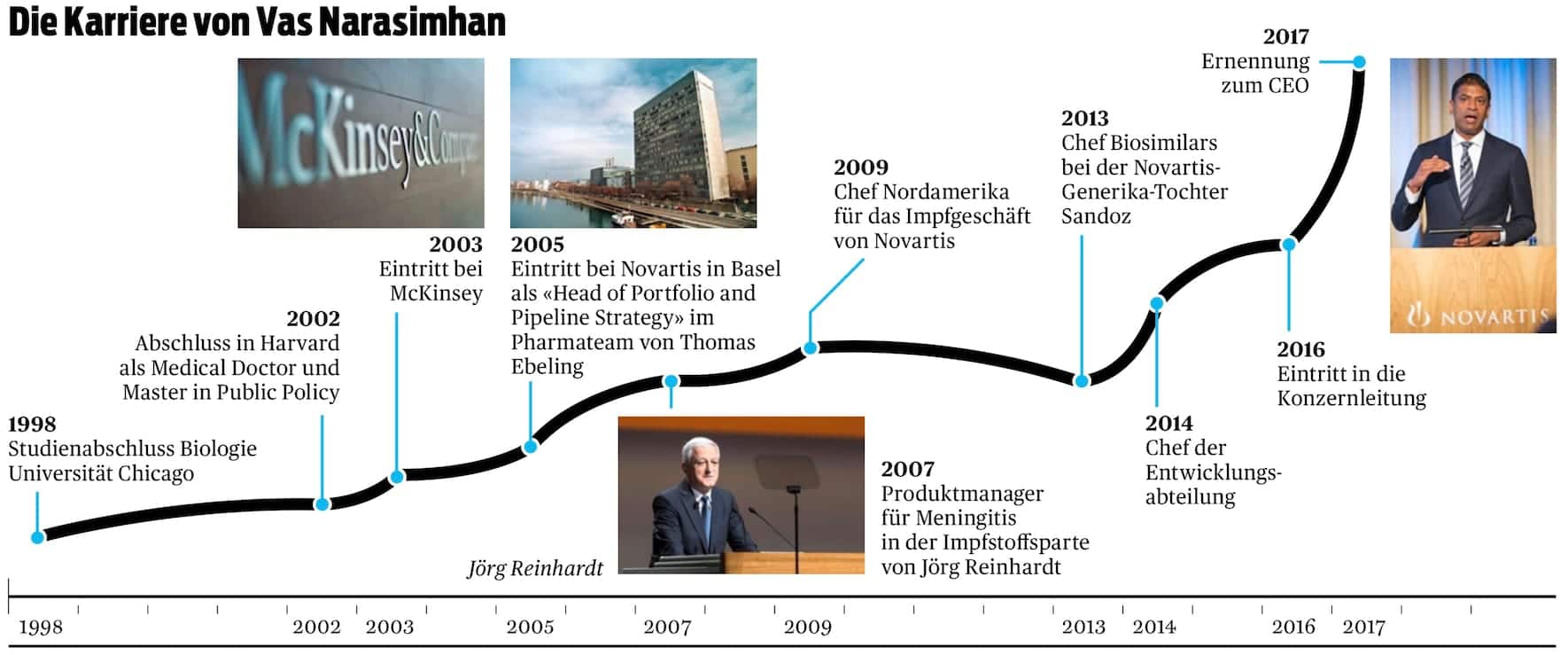 Die Karriere von Vas Narasimhan