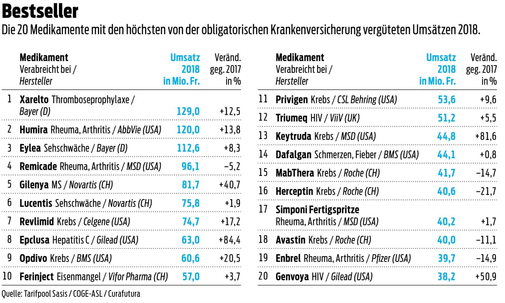 Die 20 Medikamente mit den höchsten von der obligatorischen Krankenversicherung vergüteten Umsätzen 2018.