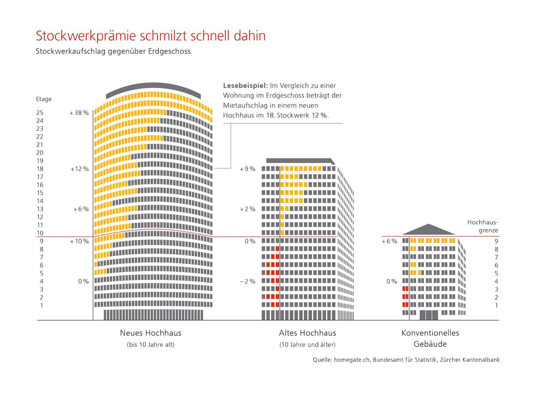 HochhausStockwerkpraemie