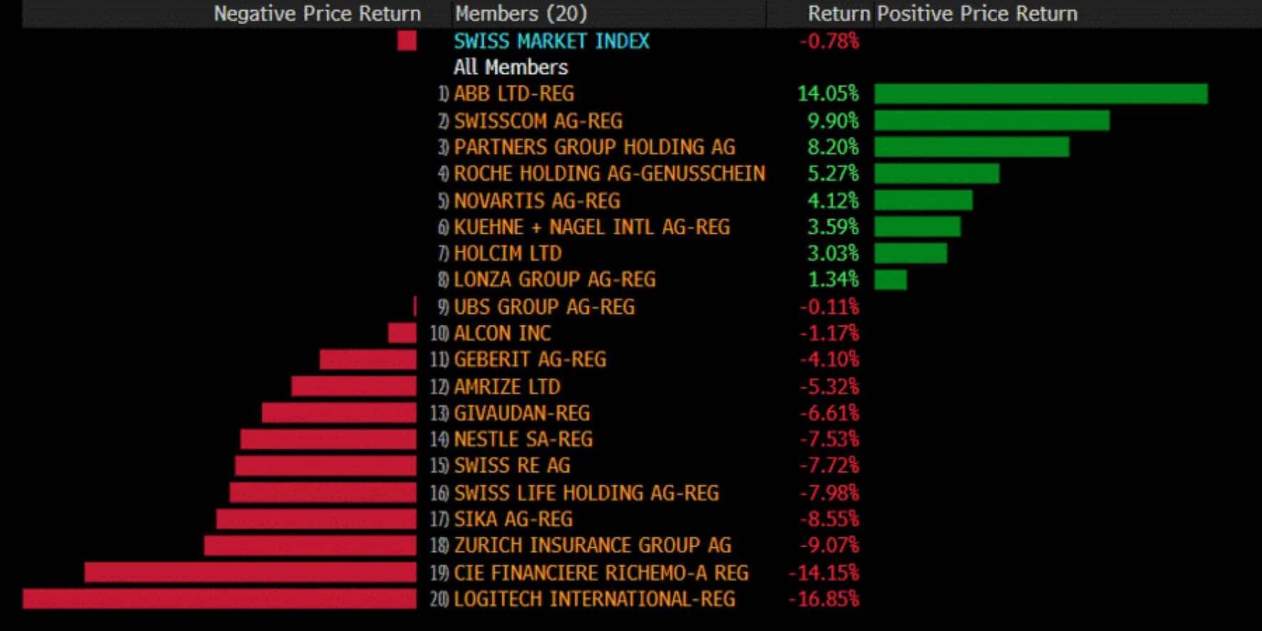 Gewinner und Verlierer vom 1. Januar bis und mit 29. Januar 2026. (Kursbilanzen: Stand 29. Januar 2026, 15 Uhr)