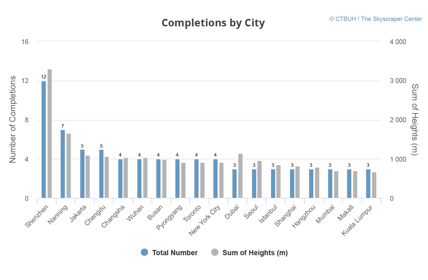 Städte wachsen in die Höhe