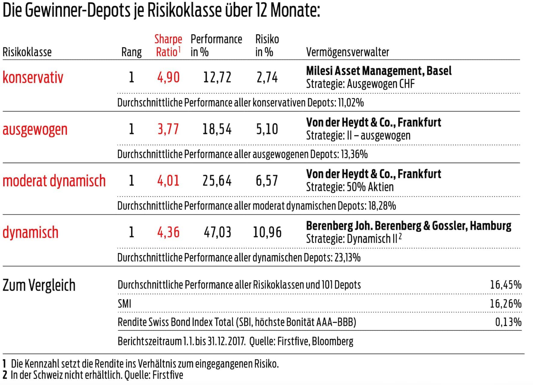 Die besten Vermögensverwalter der Schweiz