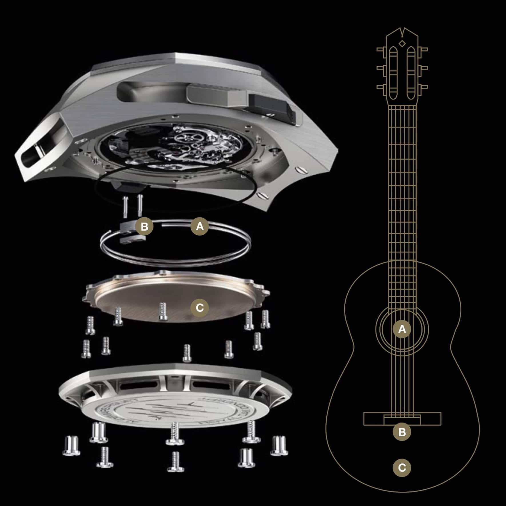 Die Tonfedern der Supersonnerie schwingen wie die Gitarrensaiten (A). Ihre Befestigung (B) am Klangkörper (C) überträgt die Schwingungen.