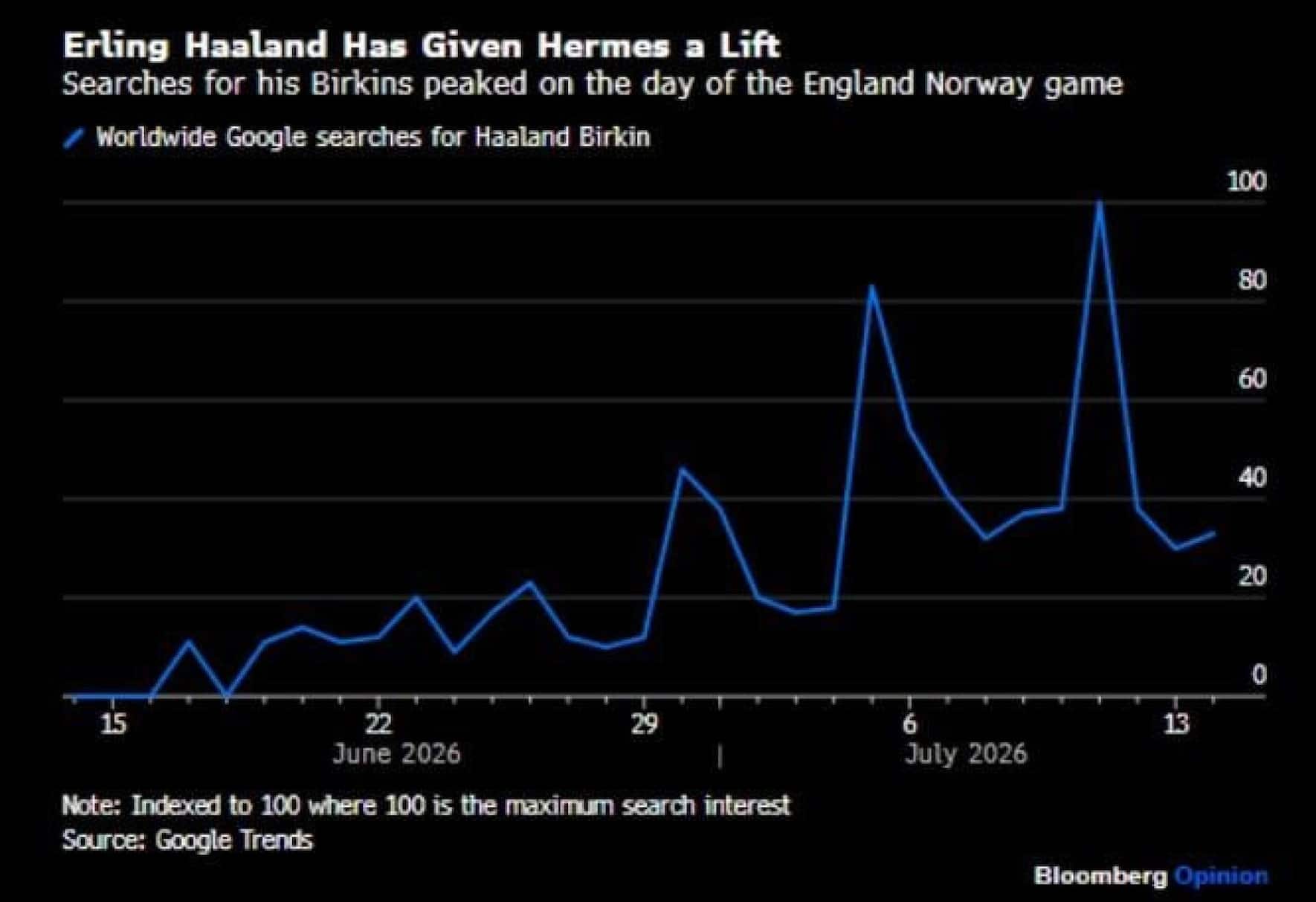 Google-Suchverhalten nach Birkins am Tag des Fussballduells Norwegen–England.