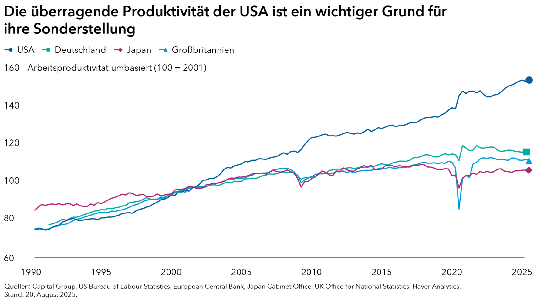 Capital Group, US Bureau of Labour Statistics, European Central Bank, Japan Cabinet Office, UK Office for National Statistics, Haver Analytics. Stand: 20. August 2025.