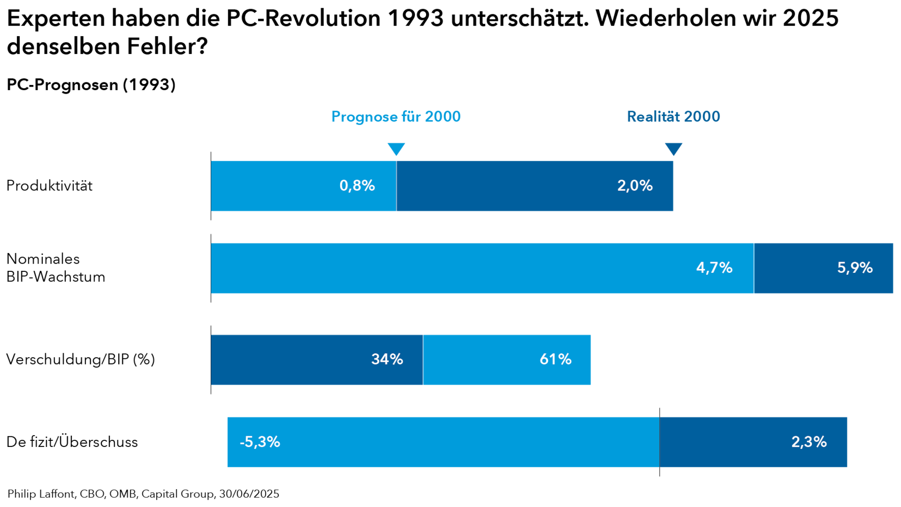 Philip Laffont, CBO, OMB, Capital Group, 30/06/2025