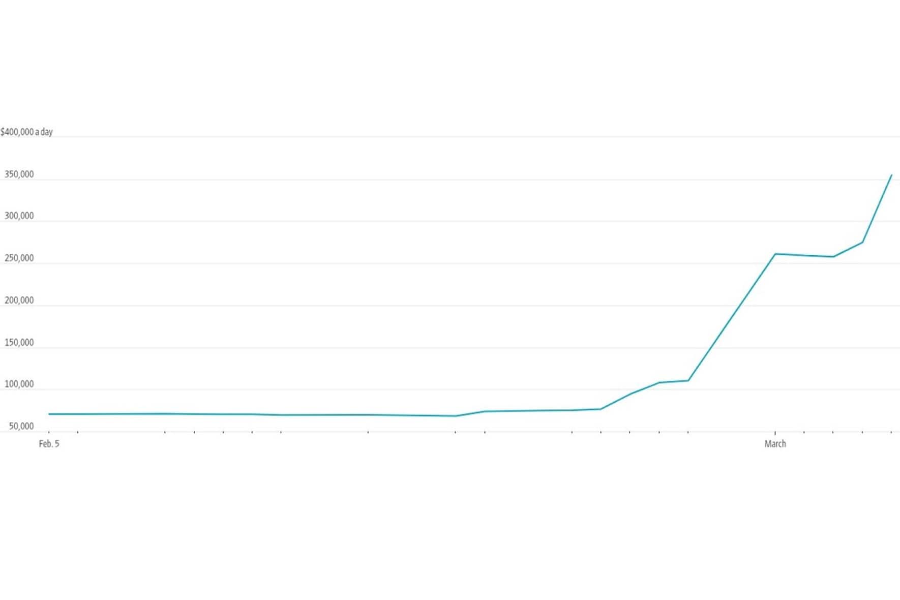Hinweis: Die Preise gelten für mittelgroße «Suezmax»-Tanker.