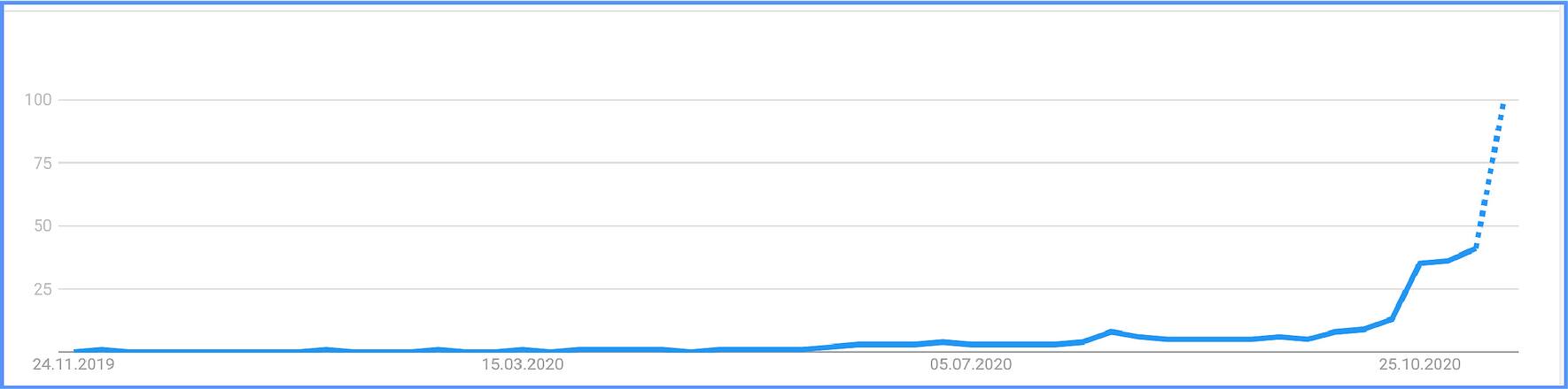 The Great Reset Google Trends