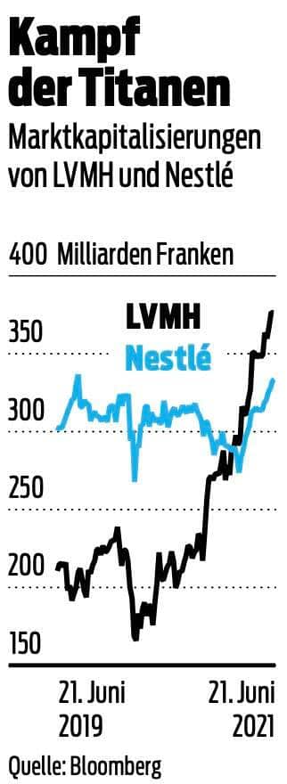 Marktkapitalisierungen von LVMH und Nestlé