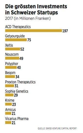 In diese zehn Schweizer Startups wurde am meisten Kapital investiert.