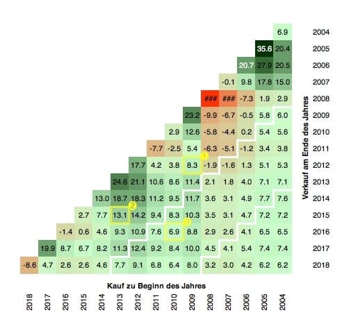 Aktien: Rendite-Dreieck