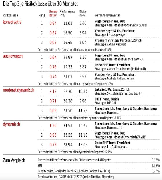 Die besten Vermögensverwalter der Schweiz 2018