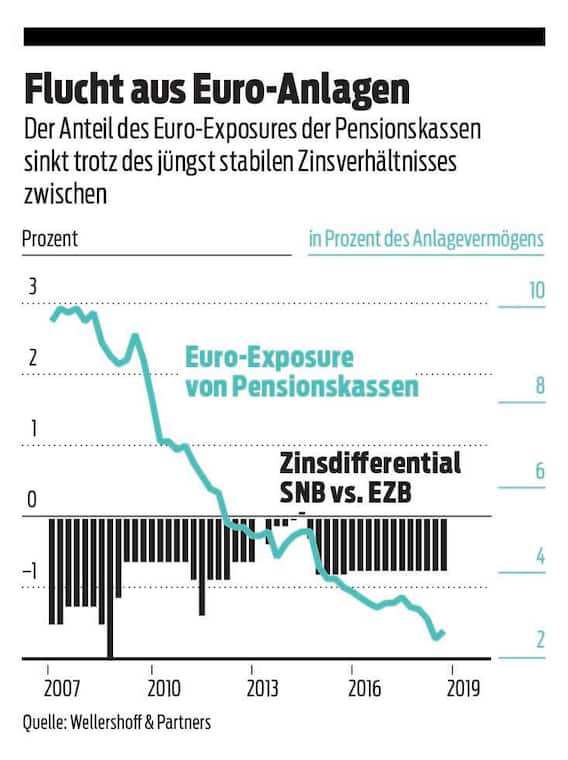 Euro Anlagen