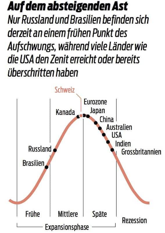 Auf dem absteigenden Ast