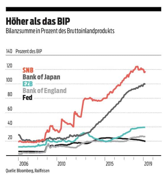 SNB Bilanzsumme