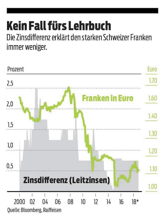 Franken-Euro-Kurs
