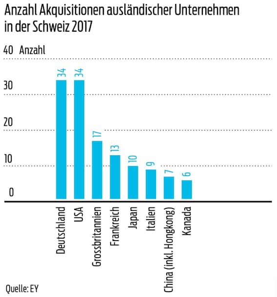 Anzahl Akquisitionen ausländischer Unternehmen in der Schweiz 2017
