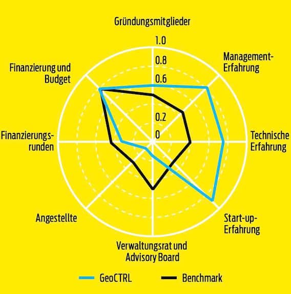 GEOCTRL IM BRANCHENVERGLEICH