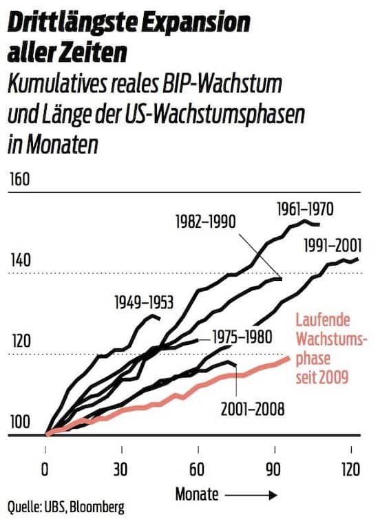 Expansionsphasen