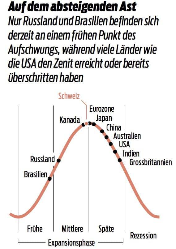 Auf dem absteigenden Ast