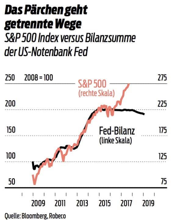S&P 500 und US-Notenbank