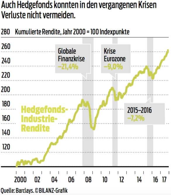 Hedgefonds Verluste Krise