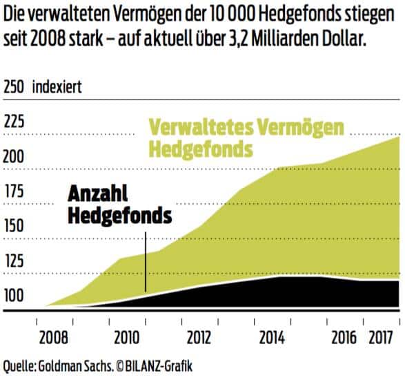 Hedgefonds Verwaltetes Vermögen