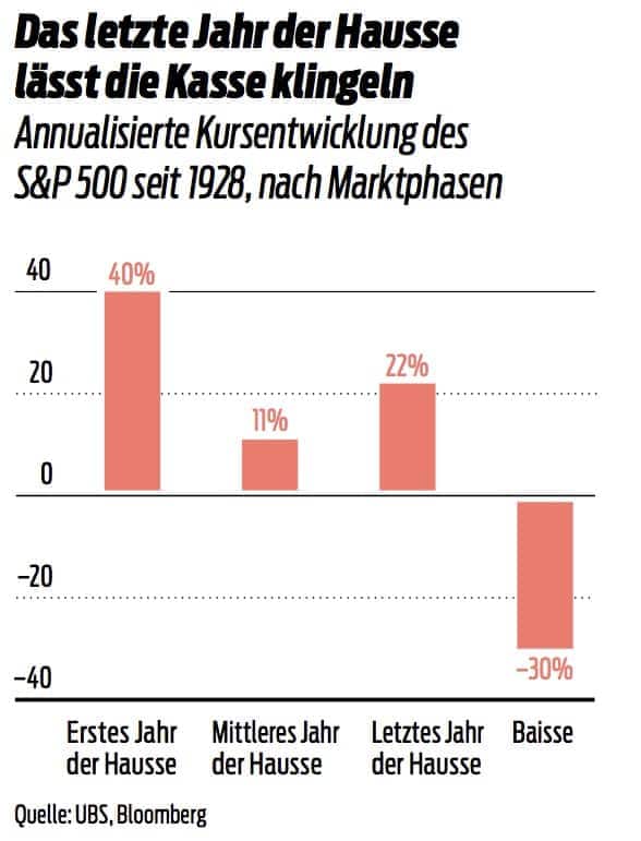Annualisierte Kursentwicklung