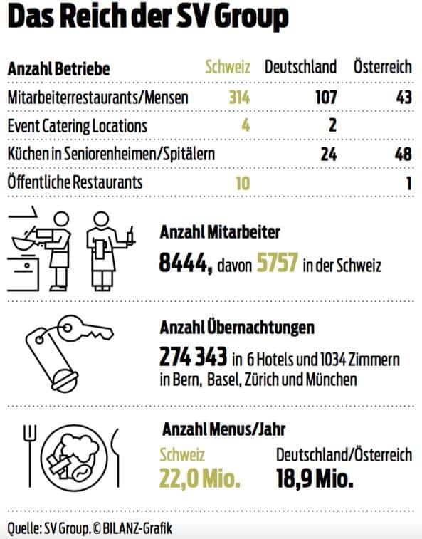Das Reich der SV Group