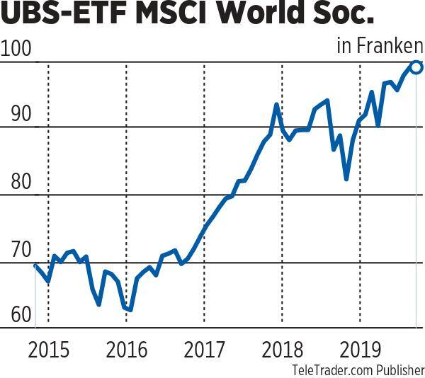 UBS ETF World