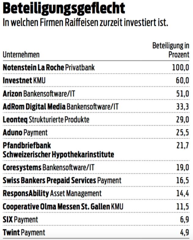 Beteiligungsgeflecht Raiffeisen