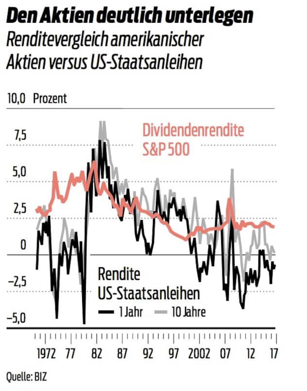 Renditevergleich