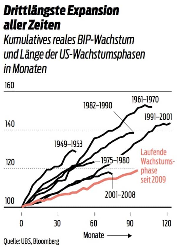 Expansionsphasen