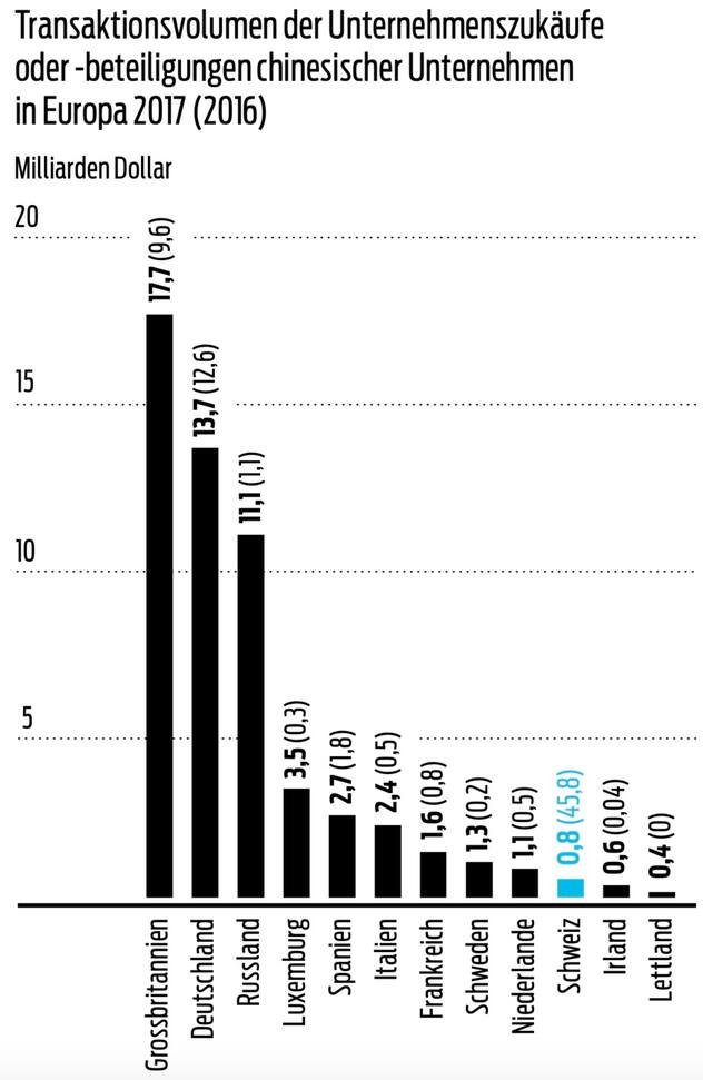 Transaktionsvolumen der Unternehmenszukäufe oder -beteiligungen chinesischer Unternehmen in Europa 2017 (2016)