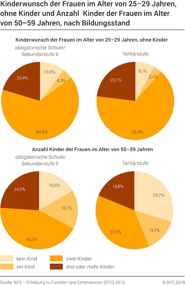 Kinderwunsch