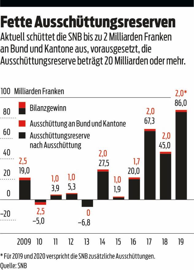 Aussschüttung