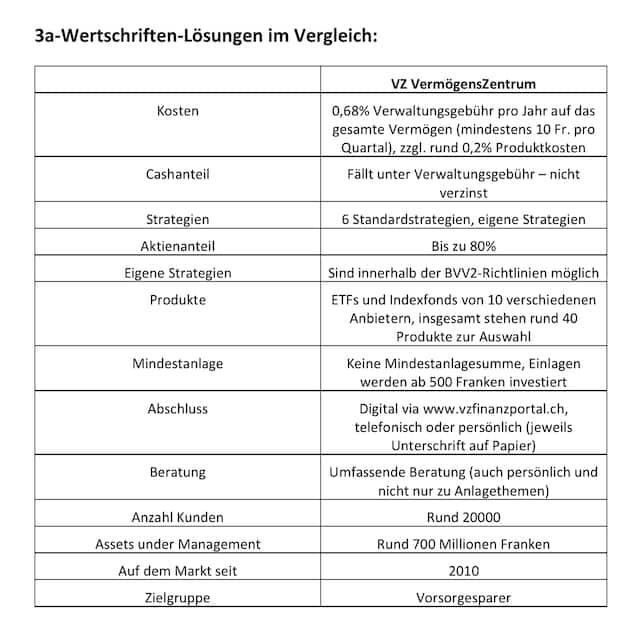 Vorsorge 3a-Wertschriften-Lösungen im Vergleich VZ VermögensZentrum