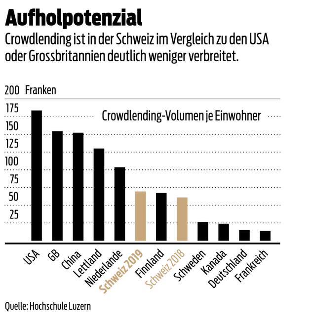 Crowdlending