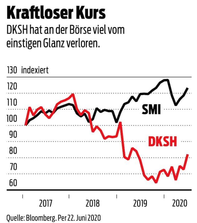 DKSH: Kraftloser Kurs