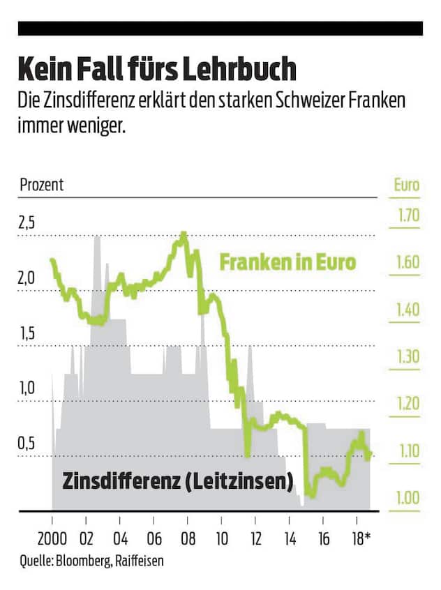 Franken-Euro-Kurs