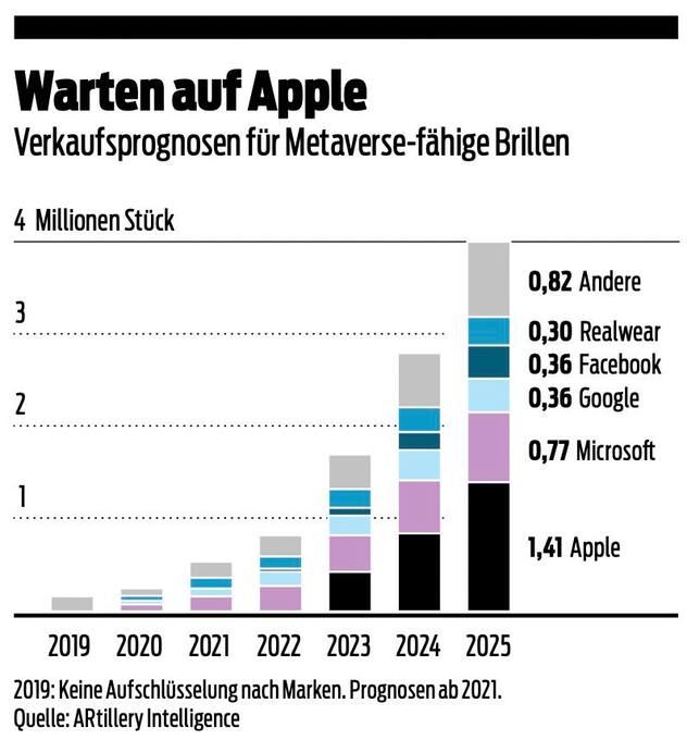Warten auf Apple (Bilanz Infografiken)