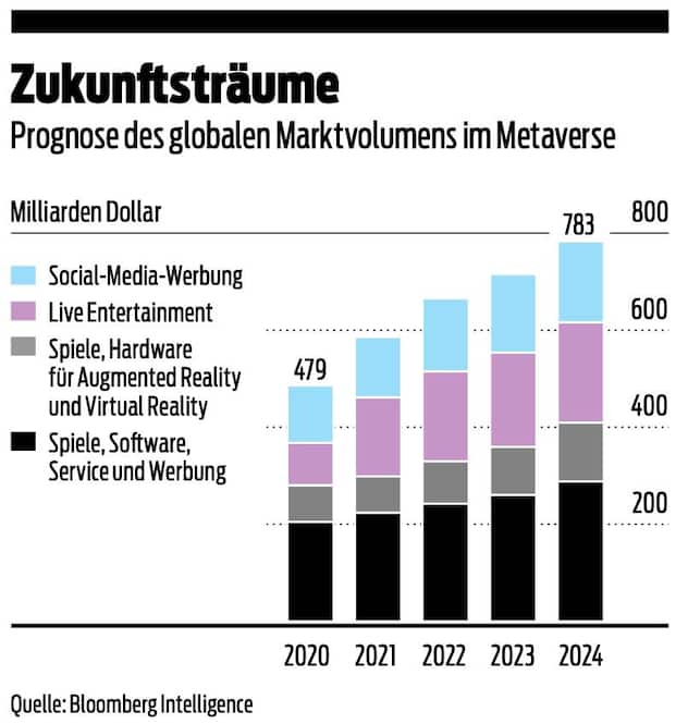 Zukunftsträume Metaverse (Bilanz 03)