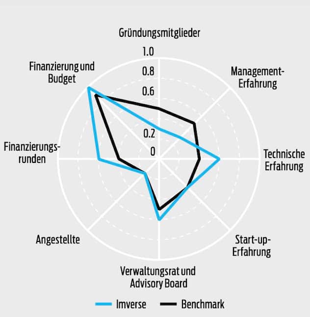 Imverse im Branchenvergleich