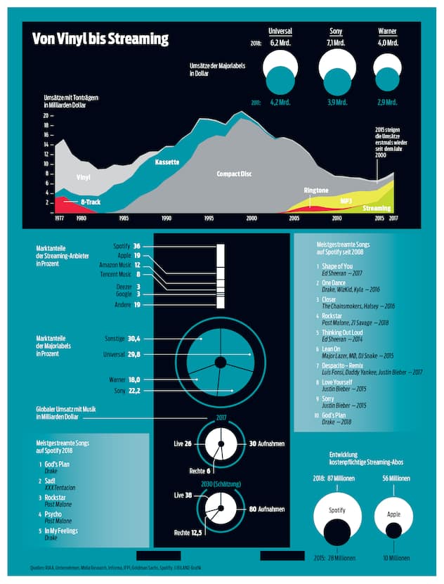Infografik Musikmarkt