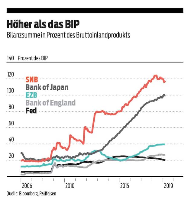 SNB Bilanzsumme