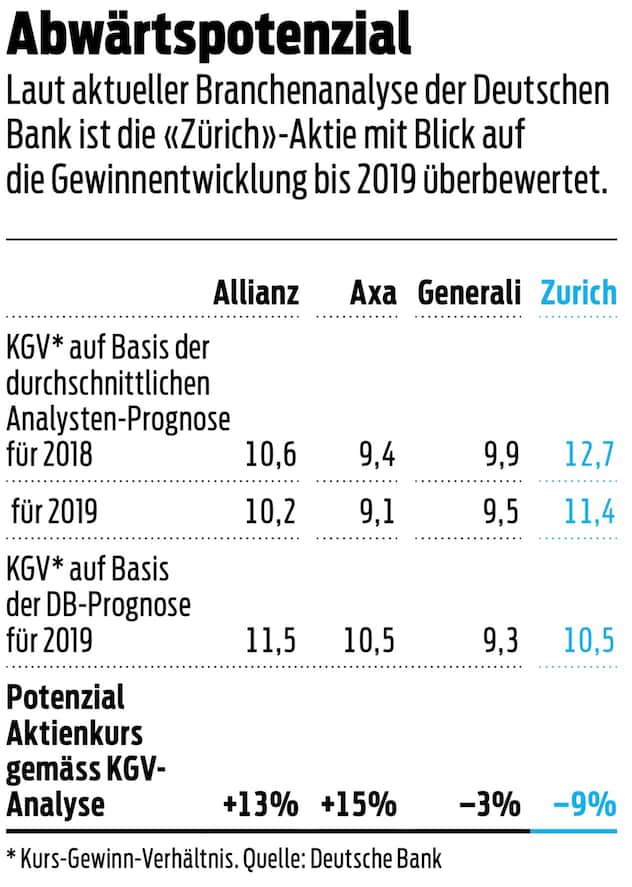 Zurich-Aktie mit Abwärtspotenzial