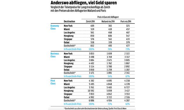 Vergleich der Ticketpreise für Langstreckenfluege ab Zuerich mit den Preisen ab den Abflugorten Mailand oder Paris